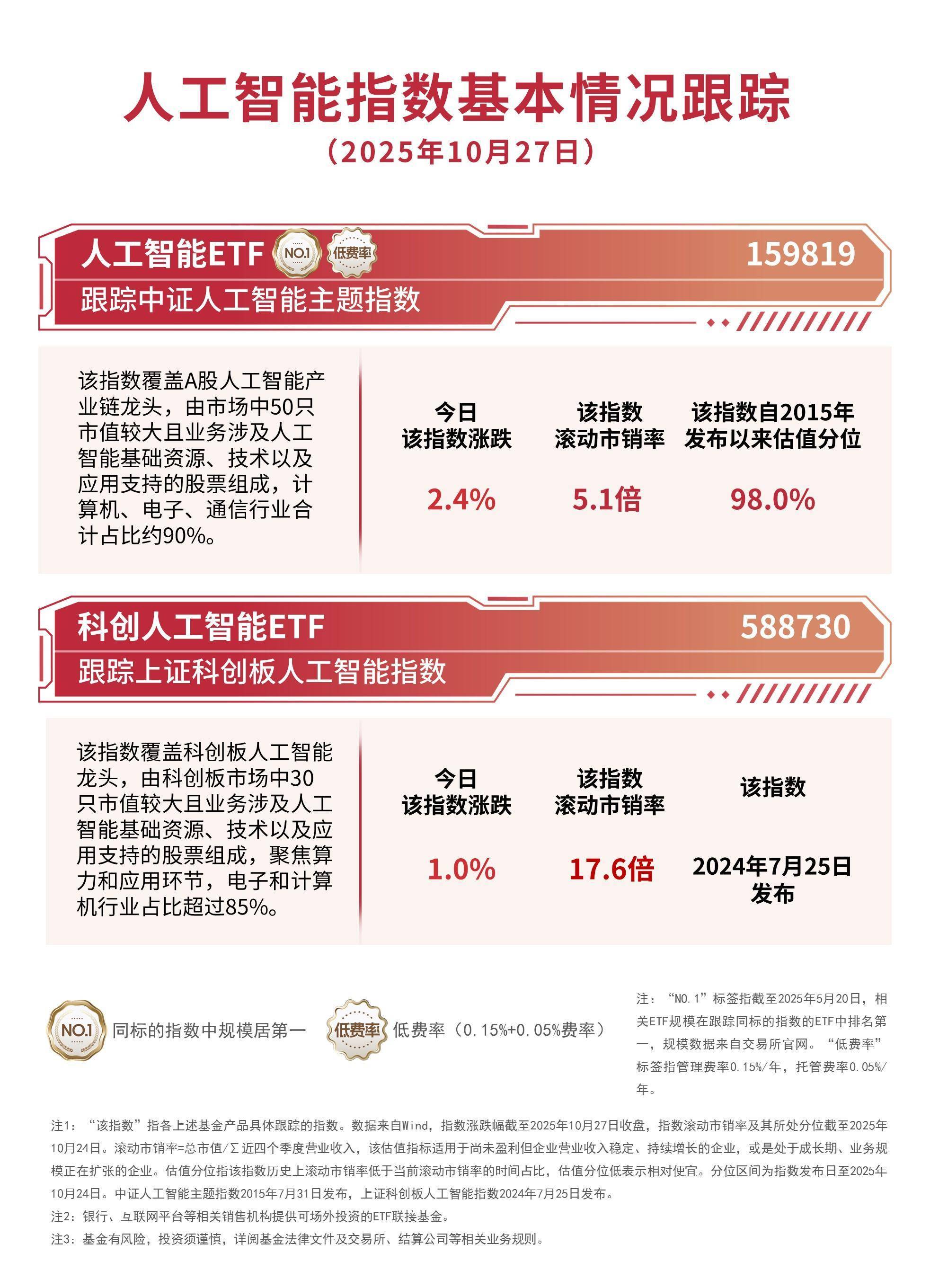 人工智慧題材股集體爆發，關注人工智慧ETF（159819）、科創人工智慧ETF（588730）等投資價值:人工智慧