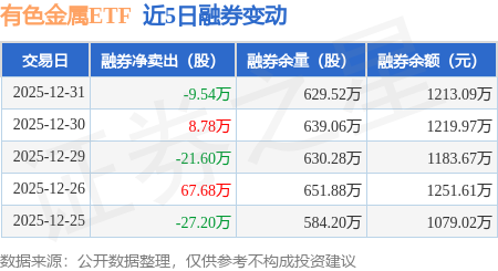 有色金屬ETF：12月31日融資買入7167.28萬元，融資融券餘額4.33億元