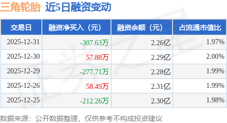 三角輪胎：12月31日融資買入238.8萬元，融資融券餘額2.26億元