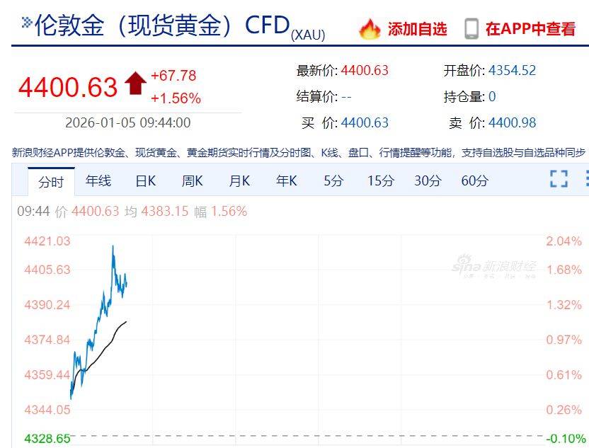 黃金、白銀大漲！日韓股市大漲！比特幣升破93000美元