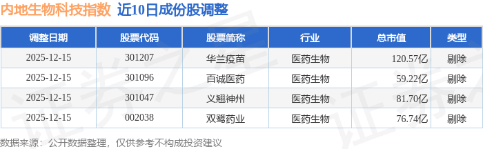 12月24日內地生物科技（983101）指數平盤