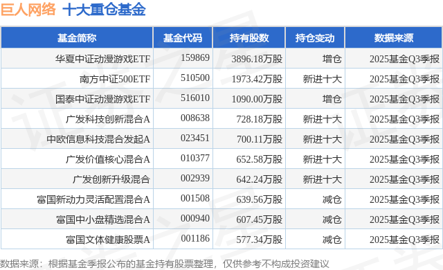 1月12日巨人網路漲5.58%，華夏中證動漫遊戲ETF基金重倉該股
