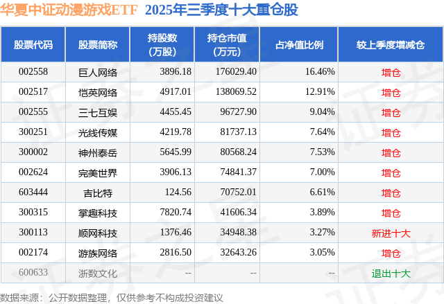 1月12日掌趣科技漲11.17%，華夏中證動漫遊戲ETF基金重倉該股