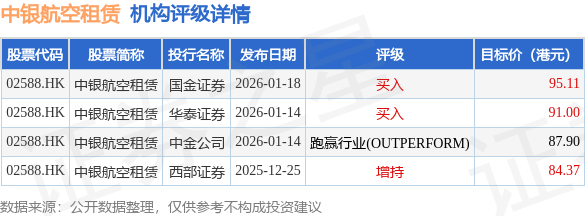 國金證券：首予中銀航空租賃(02588.HK)“買入”評級 資產負債雙重改善的頭部飛機租賃商