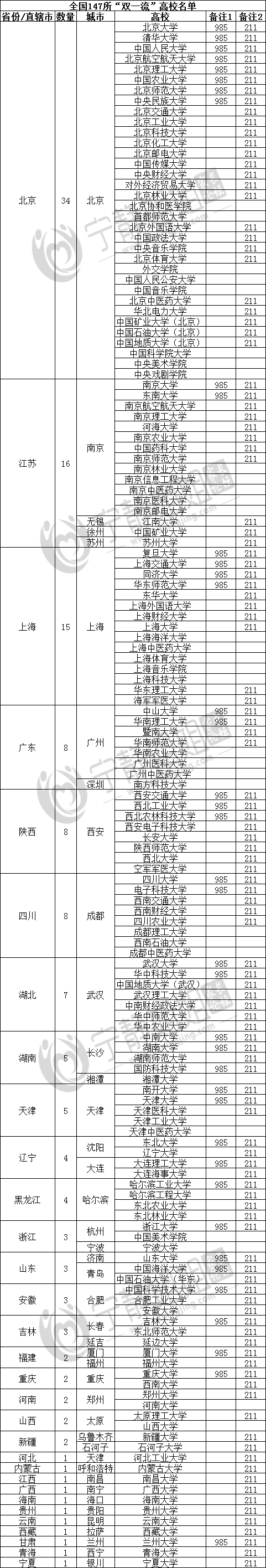 原創未來入學高峰在大學，985、211、雙一流完整名單彙總！收藏