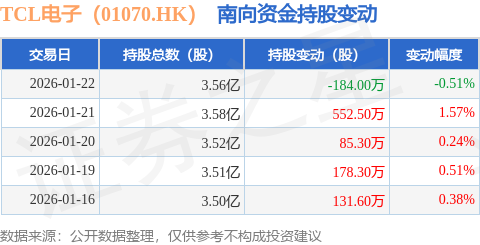 TCL電子（01070.HK）：1月22日南向資金減持184萬股