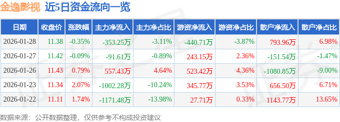 股票行情快報：金逸影視（002905）1月28日主力資金淨賣出353.25萬元