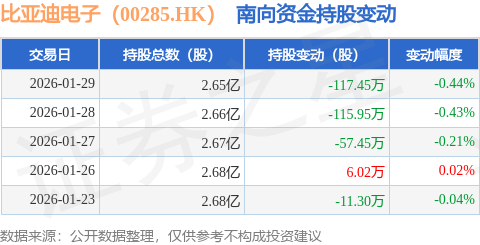 比亞迪電子（00285.HK）：1月29日南向資金減持117.45萬股