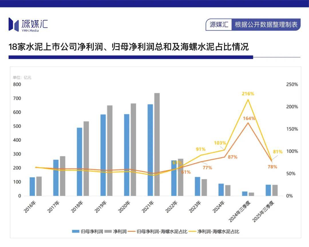 10年分紅700億，海螺水泥還是被罵“鐵公雞”