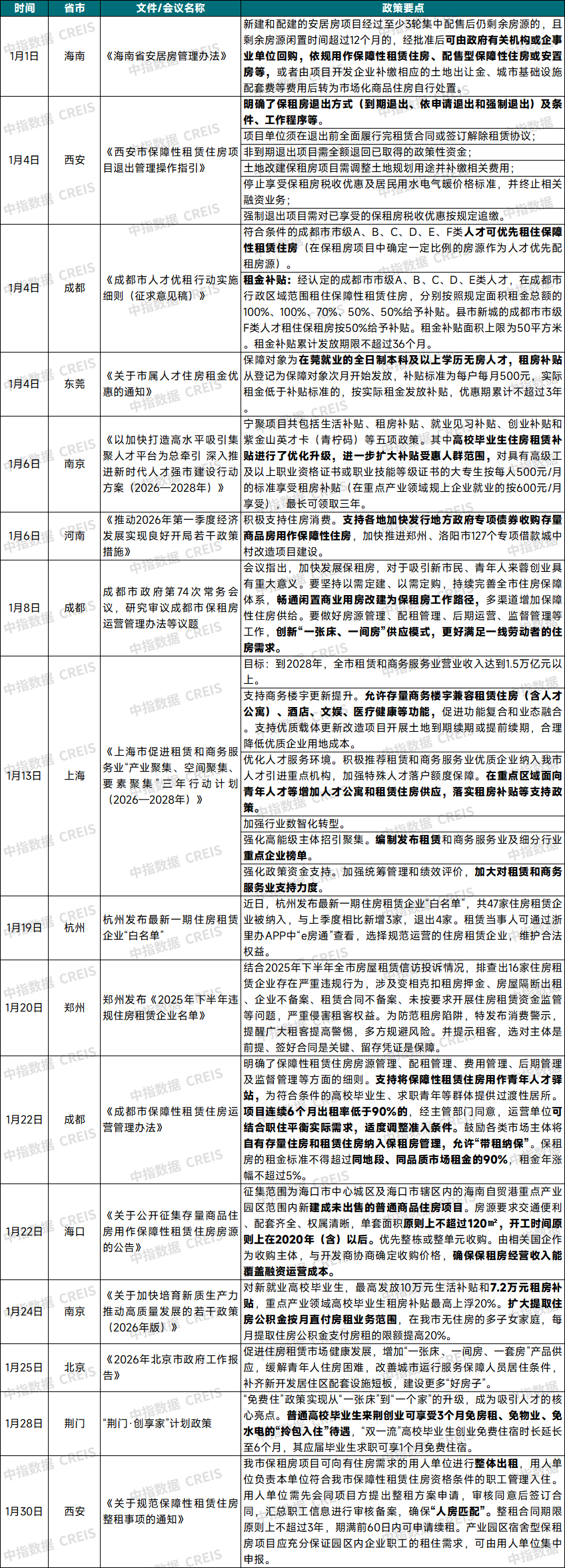2026年1月中國住房租賃企業規模排行榜