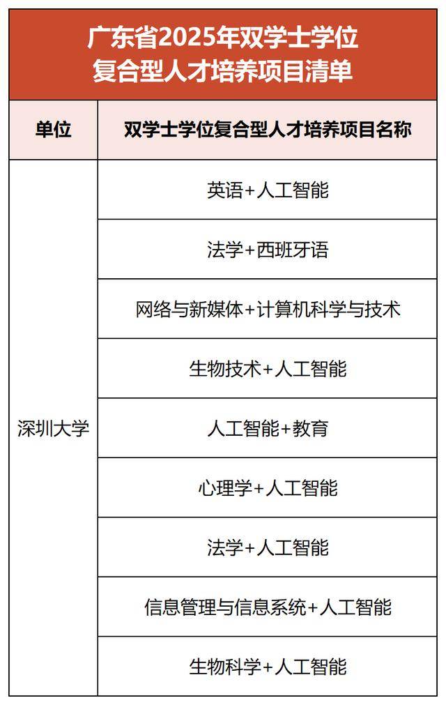 獲批9個！深圳大學新增雙學士學位複合型人才培養專案