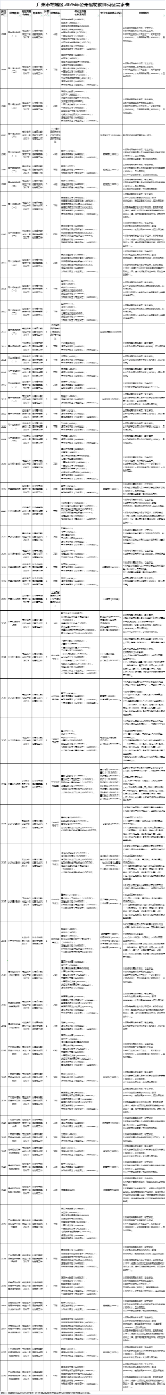 152人！廣州增城招聘事業編制教師
