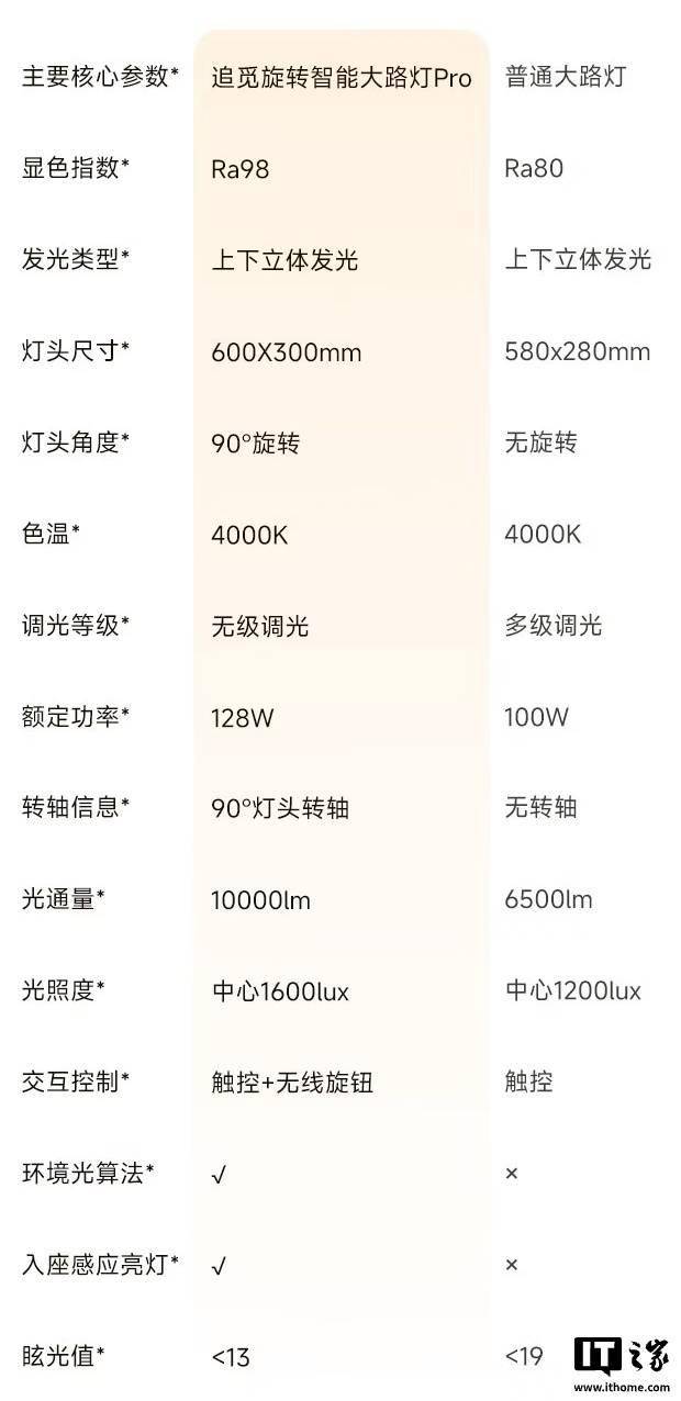 追覓首款燈具產品SL02智控護眼大路燈開售，2199元