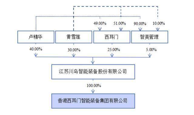 川島裝備由董事長盧精華夫婦控股100%，妻子黃雪蓮曾是小學教師