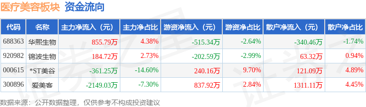 醫療美容板塊2月24日漲0.26%，華熙生物領漲，主力資金淨流出1654.49萬元