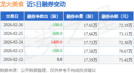 龍大美食：2月26日融資買入615.6萬元，融資融券餘額2.79億元