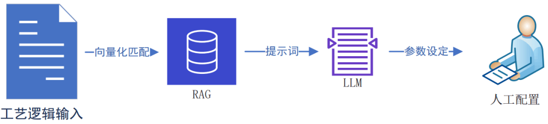 基於YOLO與大語言模型的物流系統模擬快速建模方法及其應用