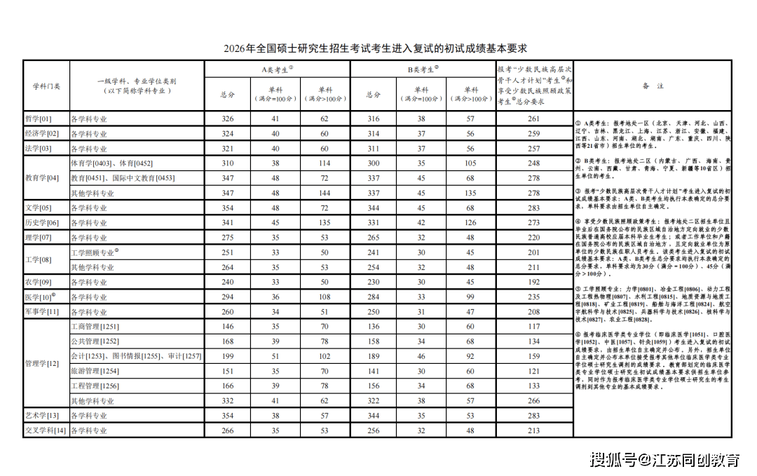 同創考研|2026年研考國家線公佈！