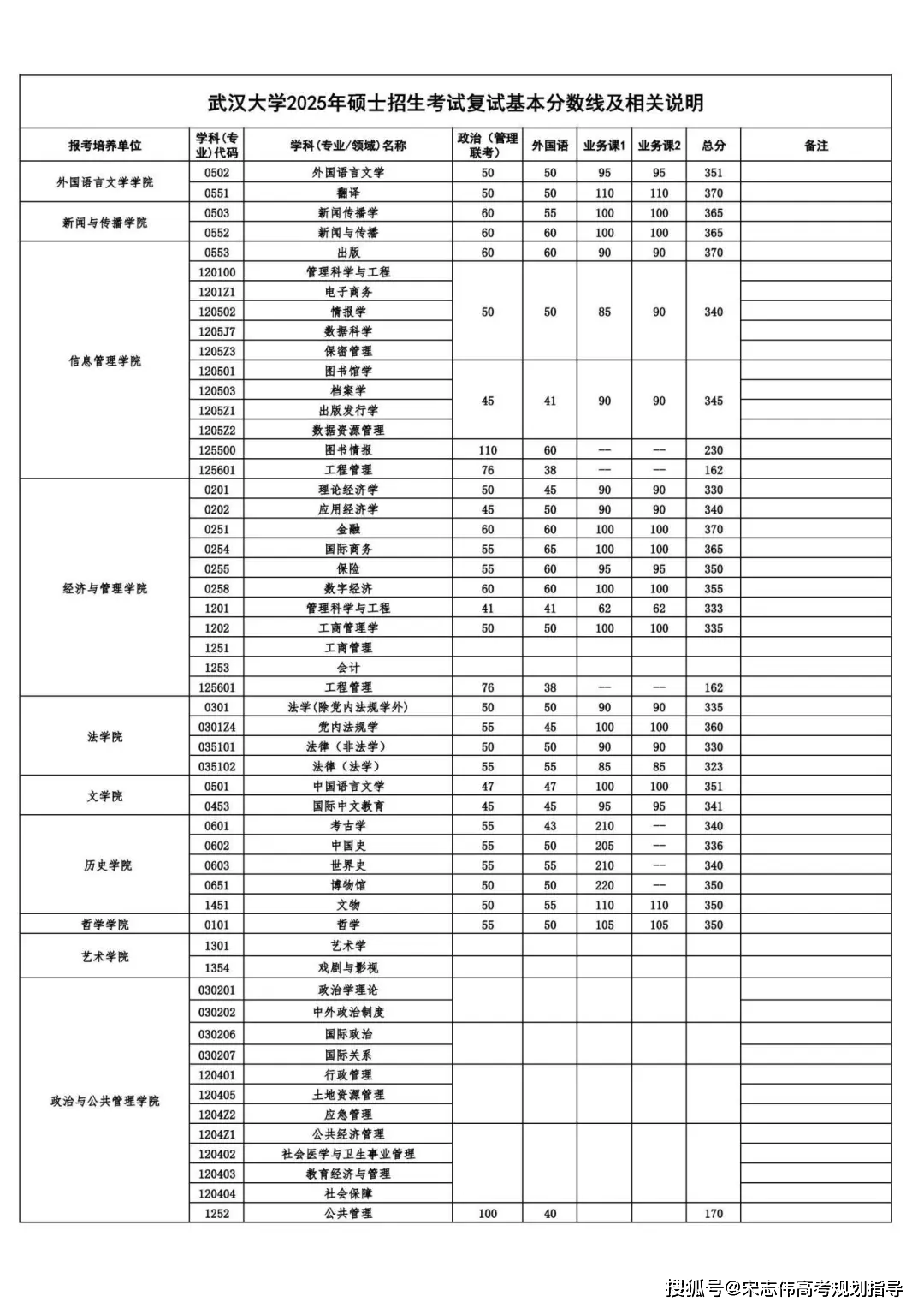 武漢大學2026考研分數線一覽表（含2025武大複試線）