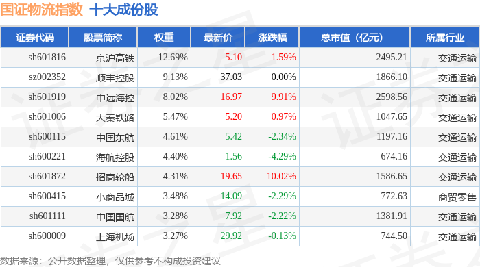 3月3日國證物流（399353）指數漲1.13%，成份股中遠海發（601866）領漲