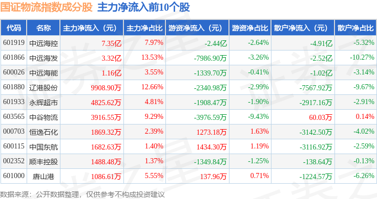 3月3日國證物流（399353）指數漲1.13%，成份股中遠海發（601866）領漲