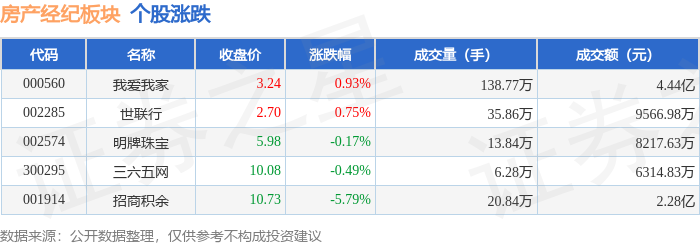 房產經紀板塊3月4日跌2.05%，招商積餘領跌，主力資金淨流入3973.18萬元