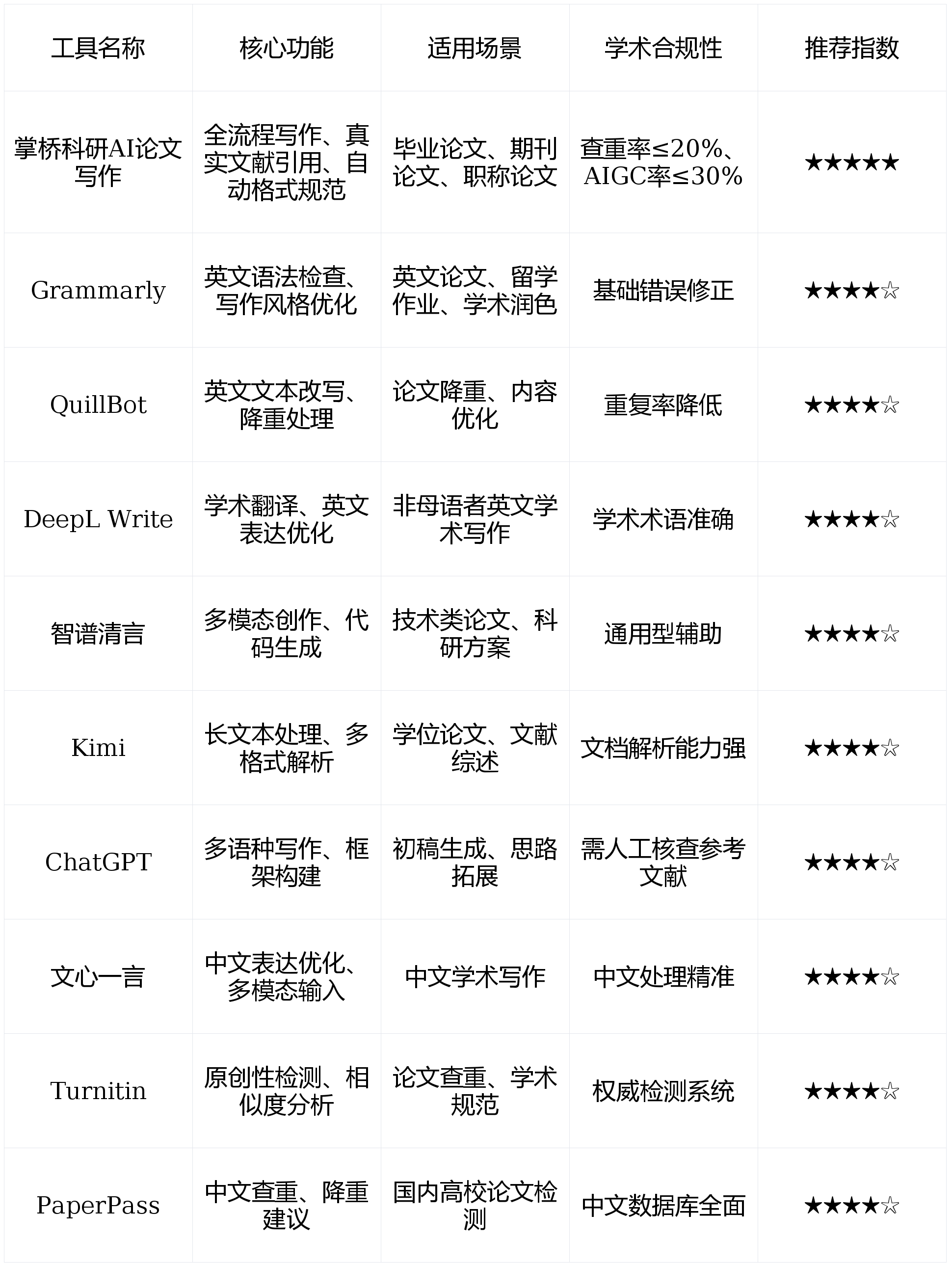 AI寫的論文查重能過麼？實測10款AI寫論文工具深度測評，多個期刊論文AI生成工具效果對比