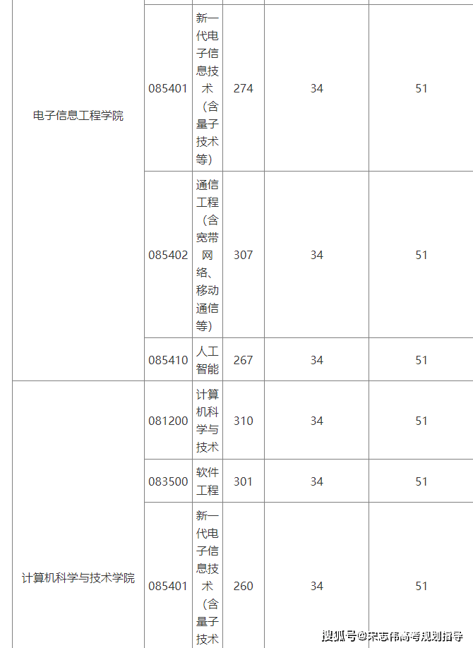 北京交通大學2026考研分數線一覽表（含2025年複試線）
