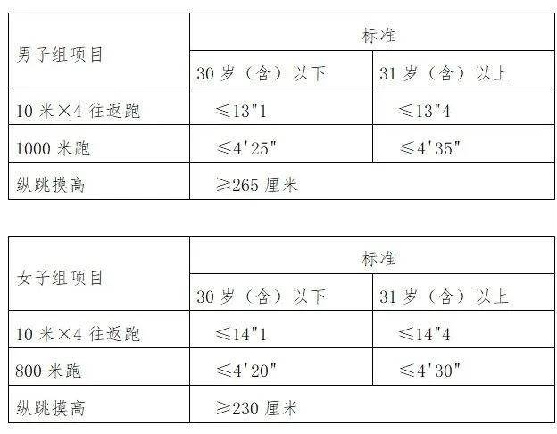 長春市公安局招聘162名輔警