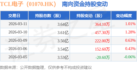 TCL電子（01070.HK）：3月11日南向資金增持364.1萬股