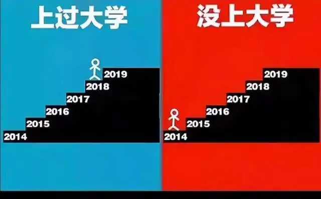 “上大學”和“沒上大學”的區別，五張圖既真實又無奈，很是現實