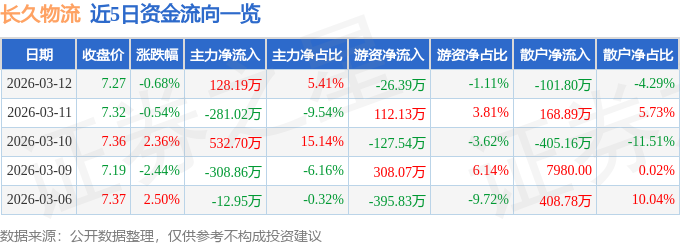 股票行情快報：長久物流（603569）3月12日主力資金淨買入128.19萬元