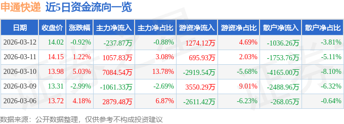 股票行情快報：申通快遞（002468）3月12日主力資金淨賣出237.87萬元