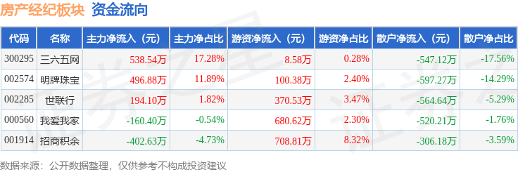 房產經紀板塊3月12日漲0.02%，世聯行領漲，主力資金淨流入666.49萬元