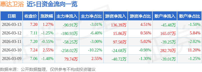 惠達衛浴（603385）3月13日主力資金淨賣出90.91萬元