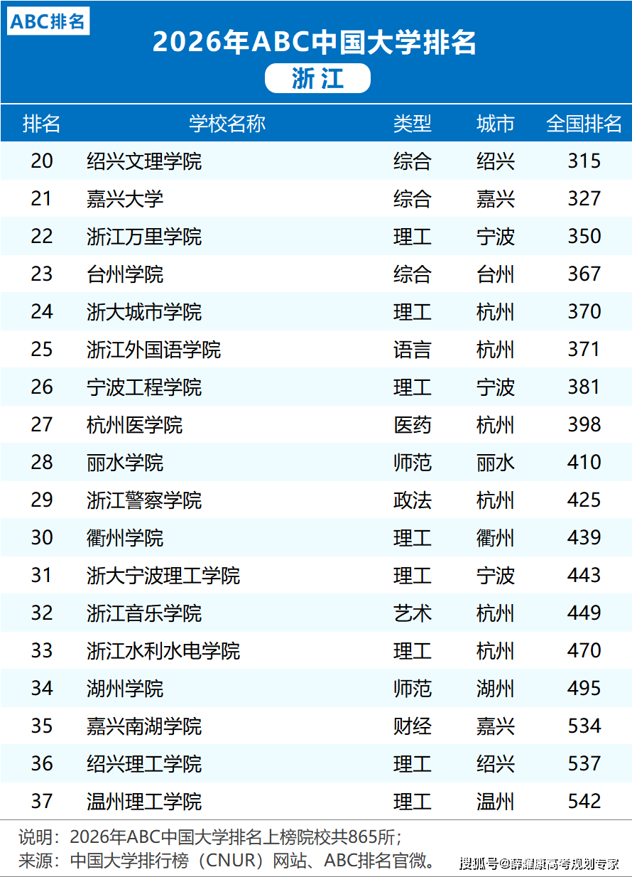 各省市2026大學排名
