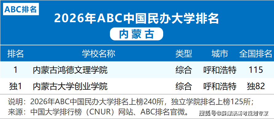 各省市2026大學排名