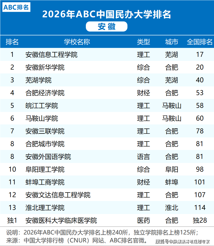 各省市2026大學排名
