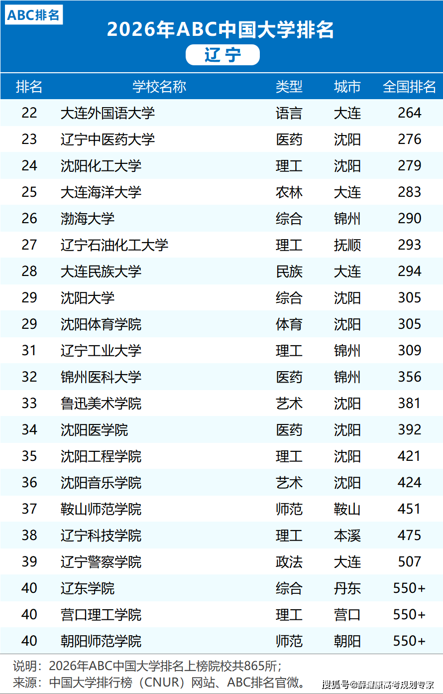 各省市2026大學排名