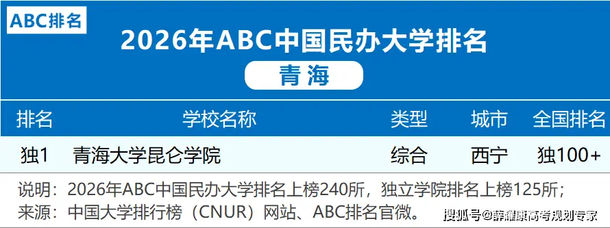 各省市2026大學排名