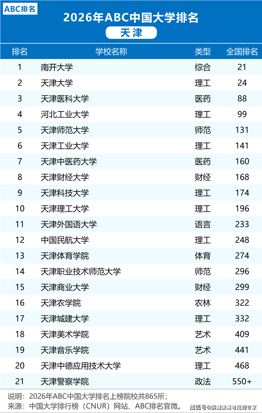 各省市2026大學排名
