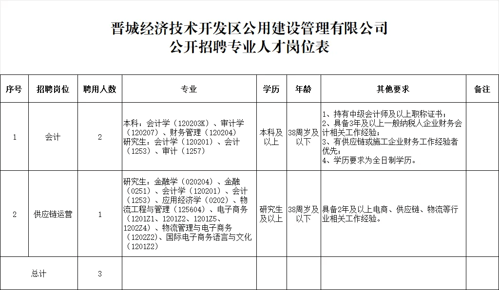 國有企業！公開招聘