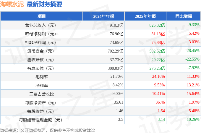 海螺水泥（600585）2025年年報簡析：淨利潤同比增長5.42%，盈利能力上升