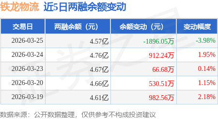 鐵龍物流：3月25日融券淨賣出10.31萬股，連續3日累計淨賣出12.54萬股