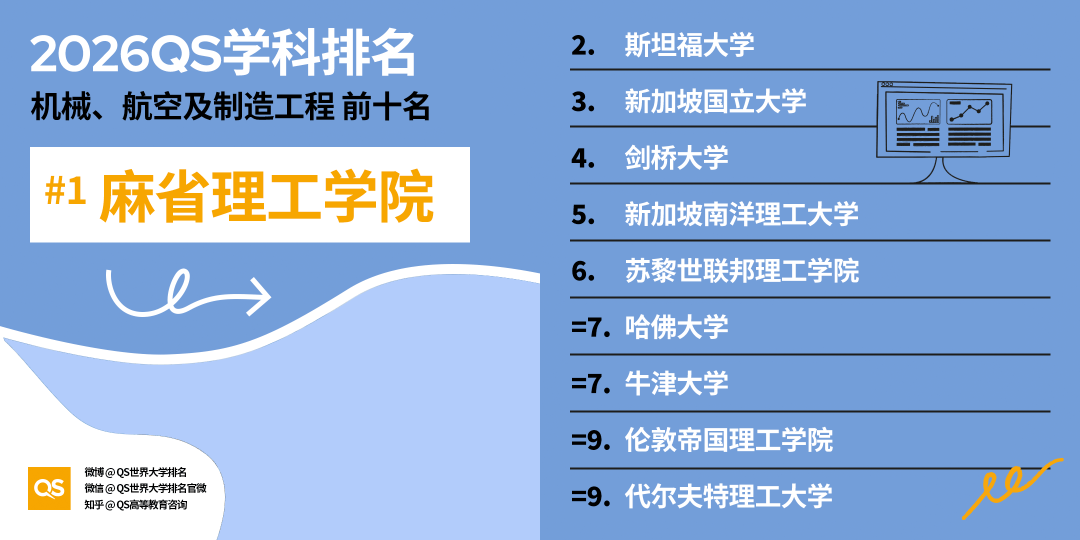 2026QS世界大學學科排名正式釋出!哈佛殺瘋了！