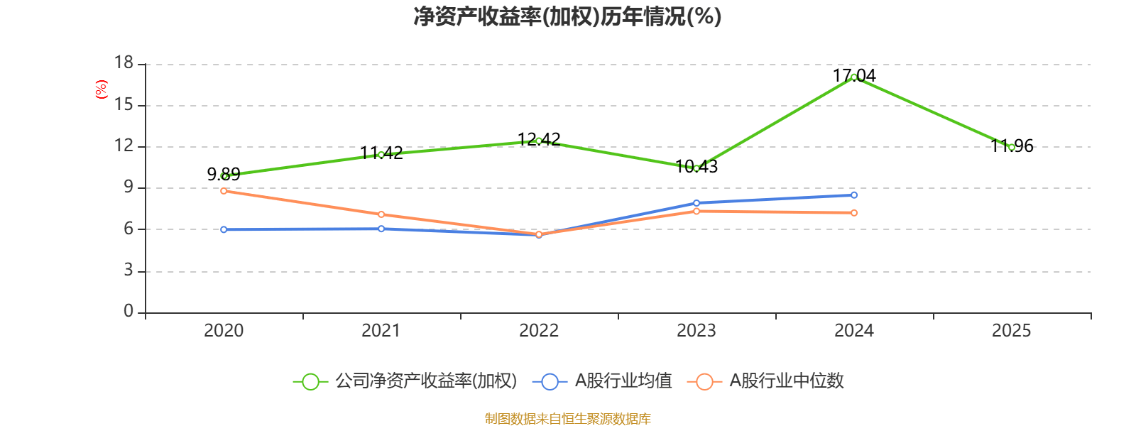 長城汽車：2025年淨利潤98.65億元 同比下降22.07%