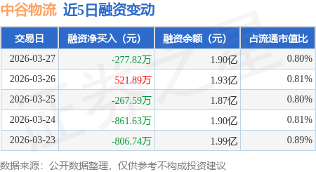 中谷物流：3月27日融券賣出3800股，融資融券餘額1.93億元