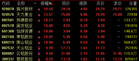 午後拉昇！000008、600528快速漲停
