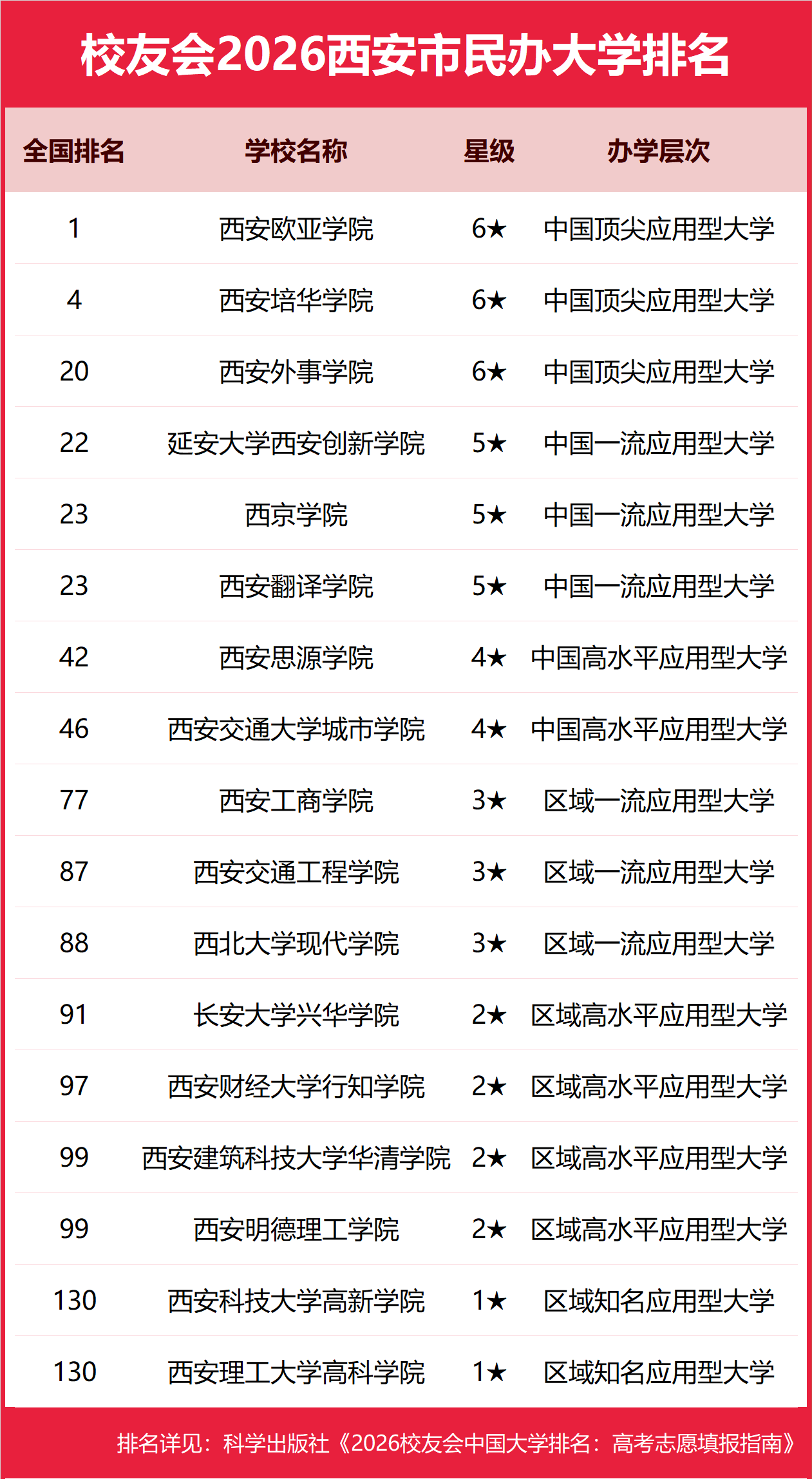 校友會2026西安市長沙市大學排名，西安交通大學、國防科技大學第一