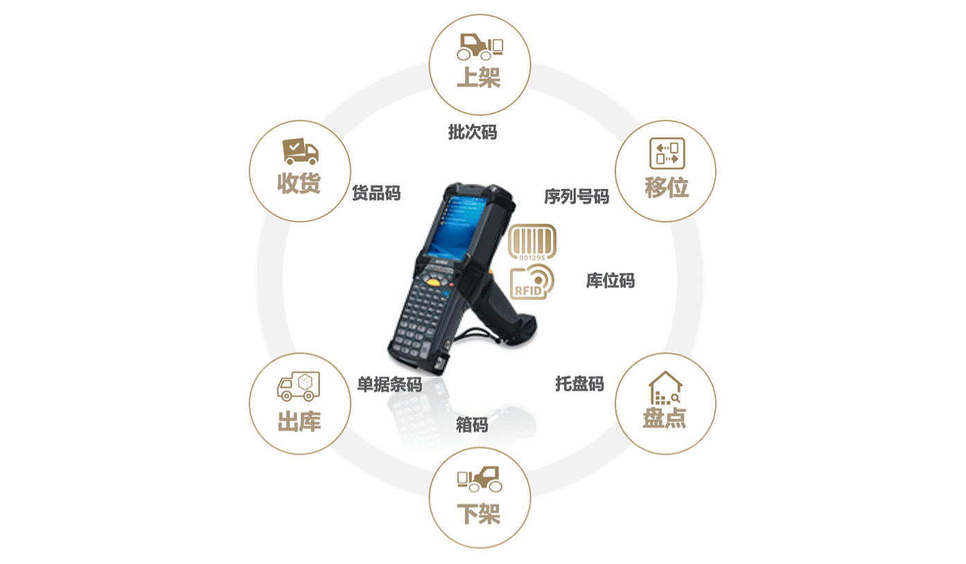 景昉倉儲雲條碼化管理，提升倉儲精細化操作效率